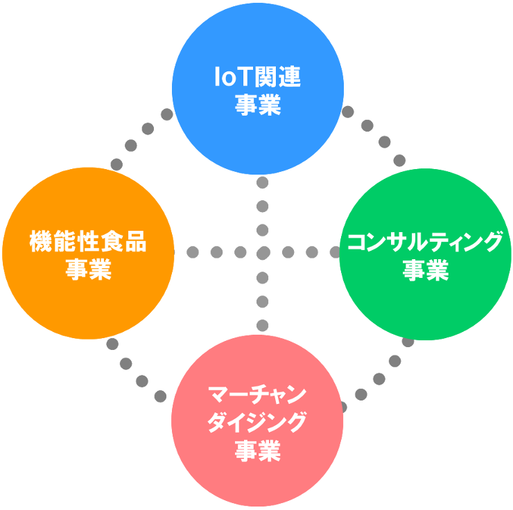 事業ドメイン