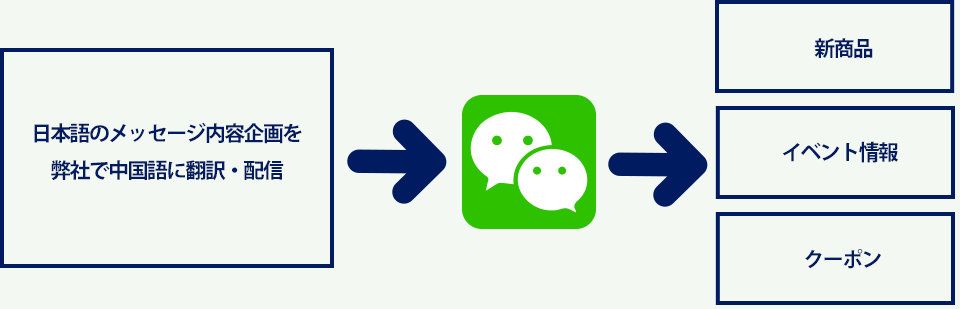 WeChat公式アカウント運用代行の仕組み
