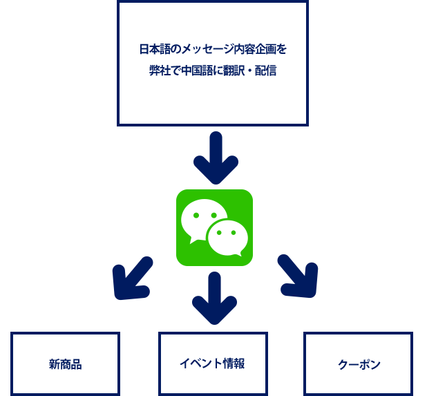 WeChat公式アカウント運用代行の仕組み